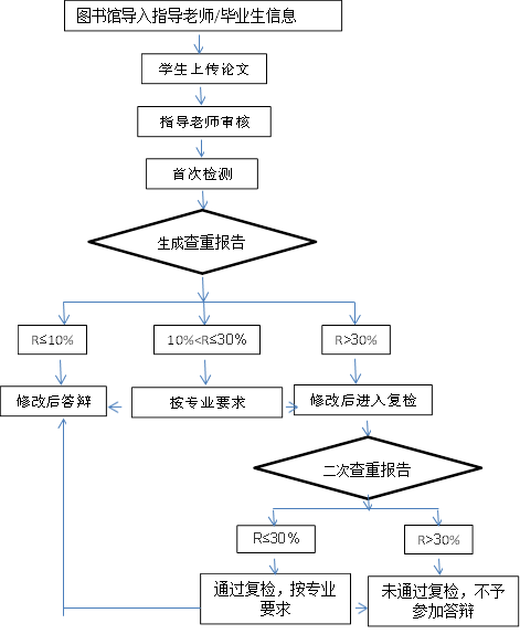学生上传论文,指导老师审核,首次检测,生成查重报告,R≤10%,10%<R≤30%,R>30%,修改后答辩,按专业要求,修改后进入复检,二次查重报告,R≤30%,R>30%,通过复检，按专业要求,未通过复检，不予参加答辩,图书馆导入指导老师/毕业生信息